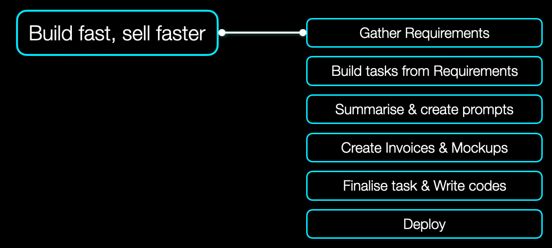 Build fast with proper requirements using chatbot based on LLM